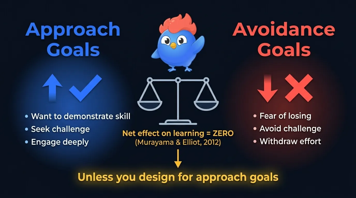 Infographie en balance montrant les buts d'approche (démontrer sa compétence, rechercher le défi, s'engager en profondeur) face aux buts d'évitement (peur de perdre, éviter le défi, relâcher l'effort) avec un effet net nul selon la méta-analyse de Murayama et Elliot 2012