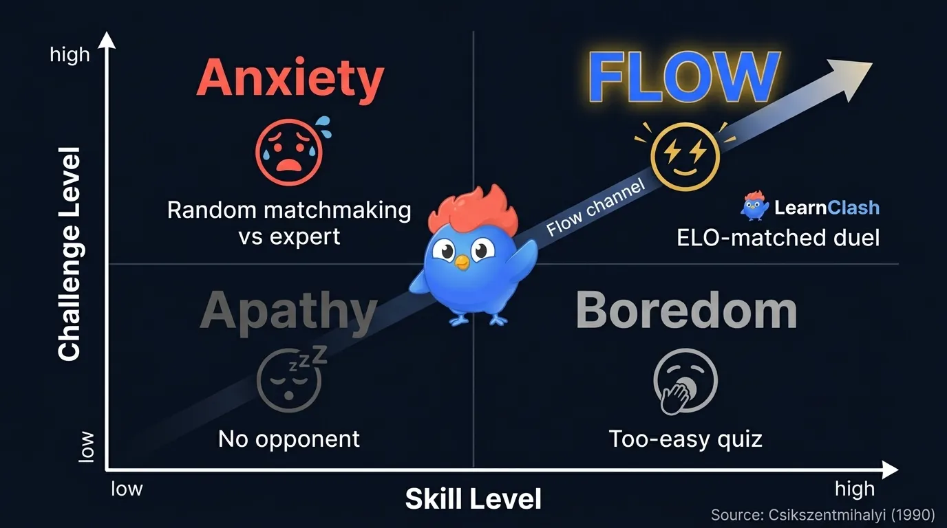 Diagramme en quadrants montrant défi face à compétence, avec le duel calibré par ELO dans la zone de flow, le matchmaking aléatoire dans la zone d'anxiété, et l'entraînement solo dans la zone d'ennui, d'après Csikszentmihalyi 1990