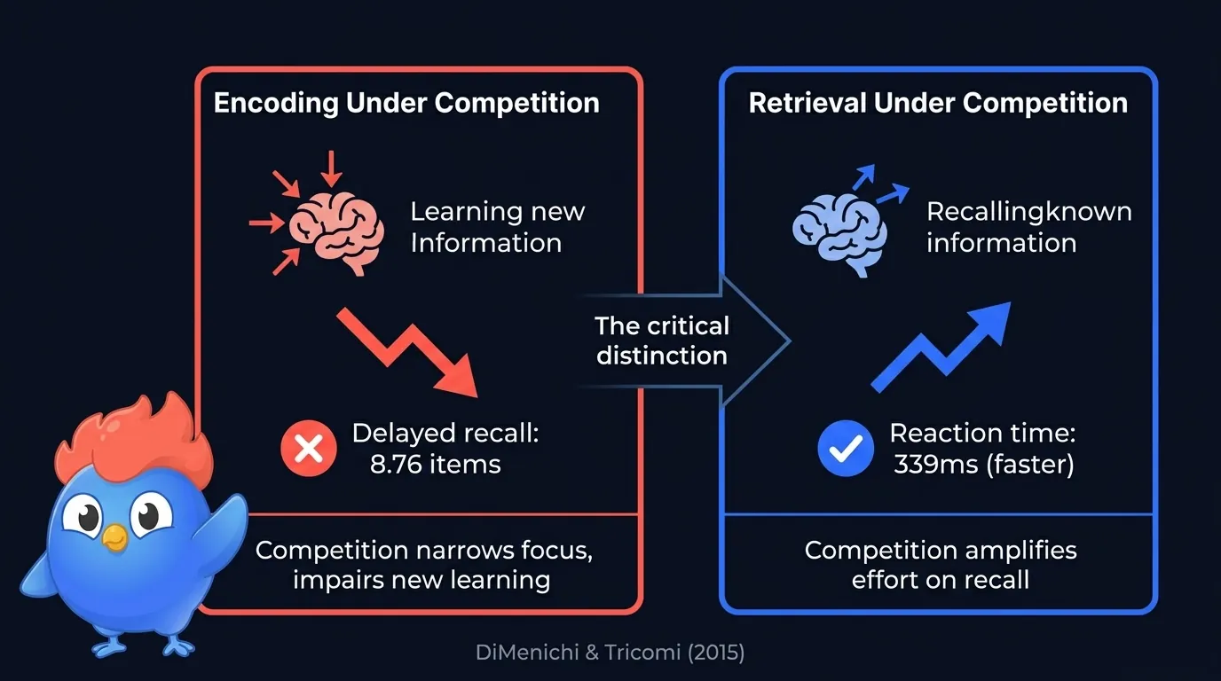 Comparaison en deux panneaux montrant l'encodage sous compétition avec un rappel diminué de 8,76 items contre la récupération sous compétition avec des temps de réaction accélérés à 339 ms, d'après DiMenichi et Tricomi 2015