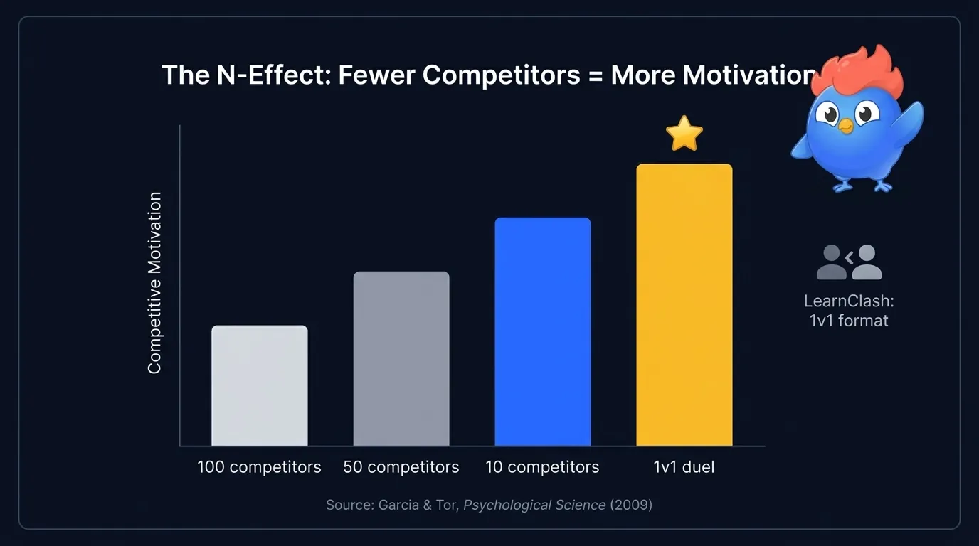 Graphique en barres montrant l'effet N : la motivation compétitive augmente quand le nombre de concurrents diminue, de 100 concurrents (le plus bas) au duel 1 contre 1 (le plus haut), d'après la recherche de Garcia et Tor 2009