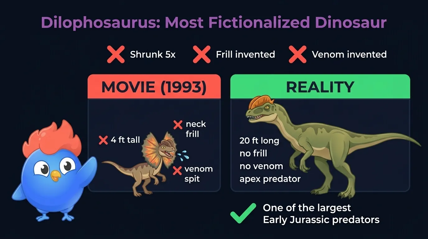 Dilophosaurus comparison: movie version at 4 feet tall with neck frill and venom spit versus real animal at 20 feet long, no frill, no venom, a top predator of the Early Jurassic