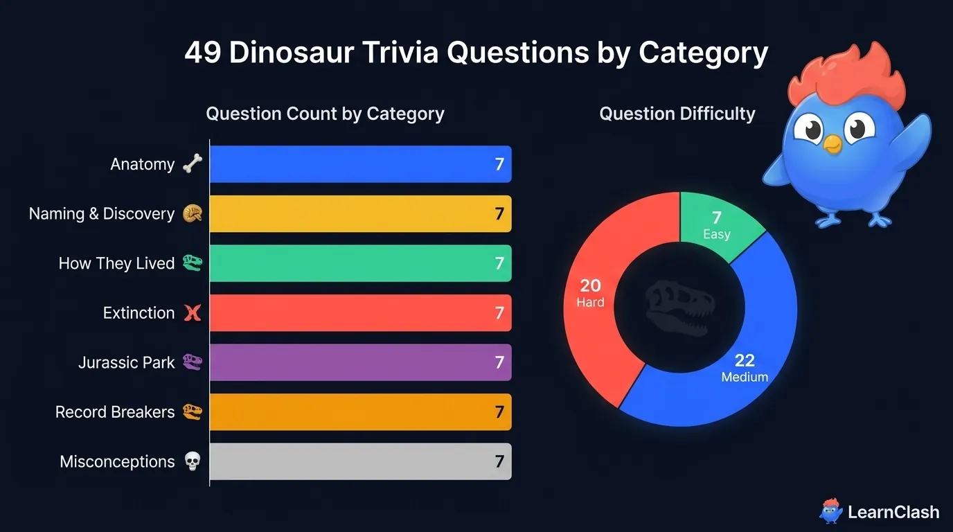49 dinosaur trivia questions split across 7 sections: Anatomy 7, Naming 7, Behavior 7, Extinction 7, Jurassic Park 7, Records 7, Misconceptions 7, with difficulty breakdown 7 easy, 22 medium, 20 hard