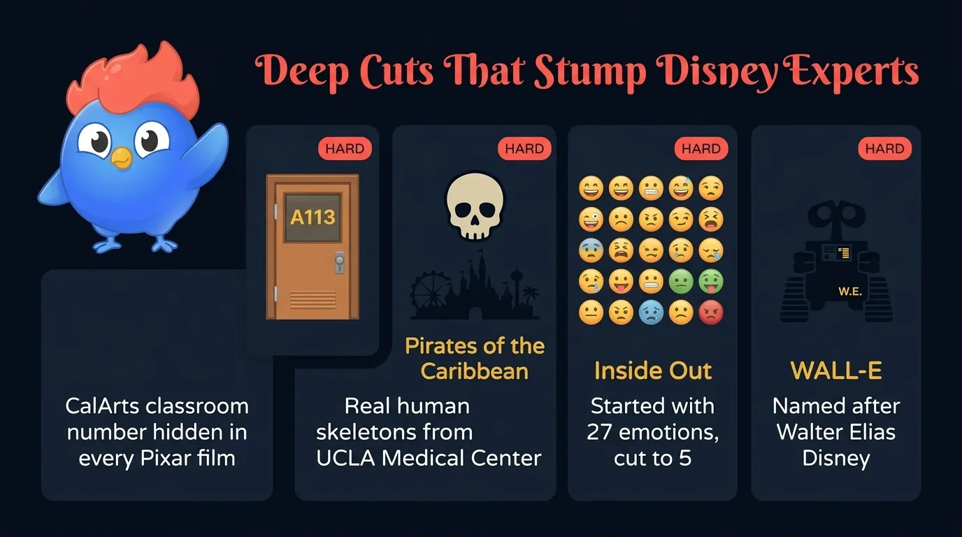 7 hard Disney trivia facts: A113 CalArts Easter egg, Scar appears as Hercules' lion rug, Pirates of the Caribbean used real skeletons from UCLA Medical Center, Inside Out started with 27 emotions, WALL-E named after Walter Elias Disney, Up used 20622 balloons on screen, Let It Go written in one day