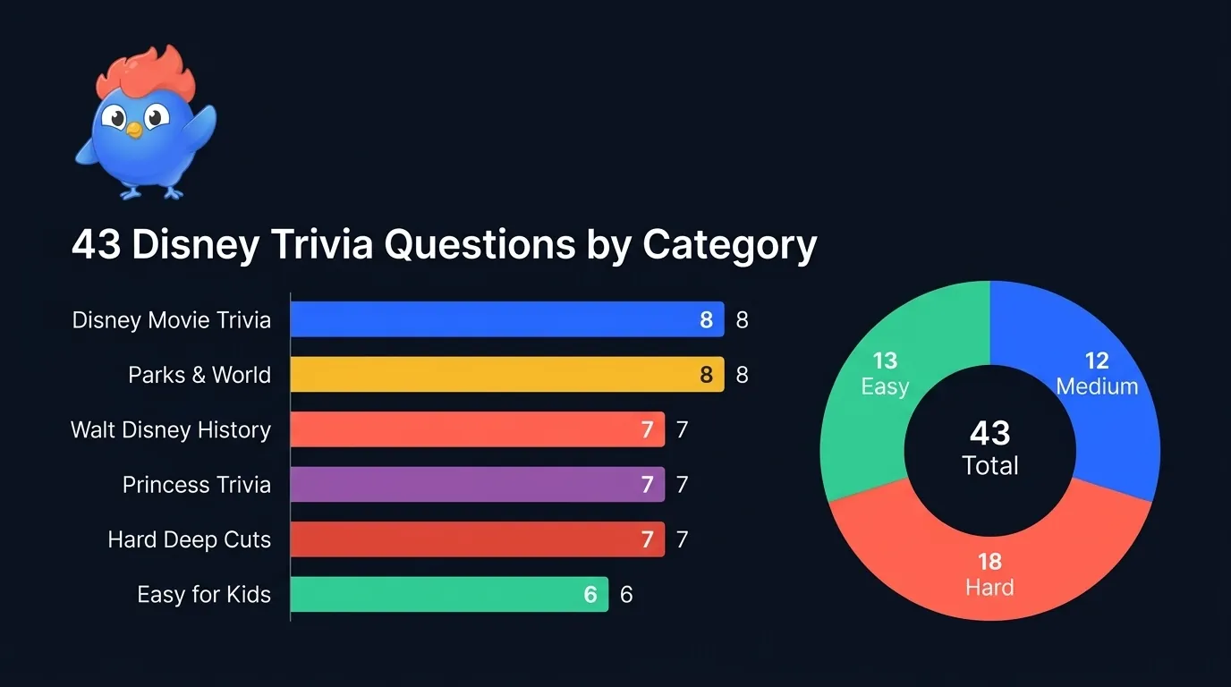 43 Disney trivia questions distributed across 6 categories: Movie Trivia (8), Parks & World (8), Walt Disney History (7), Princesses (7), Hard (7), Easy for Kids (6), with difficulty split of 13 Easy, 12 Medium, and 18 Hard