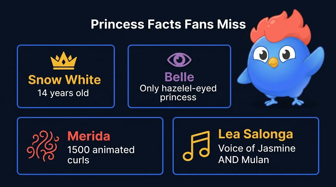 7 Disney princess trivia facts: Snow White is 14, Belle is the only princess with hazel eyes, Merida has 1500 individually animated hair strands, Pocahontas is the only tattooed princess, Lea Salonga voices both Jasmine and Mulan, Rapunzel nearly wasn't a princess, Mulan isn't royalty