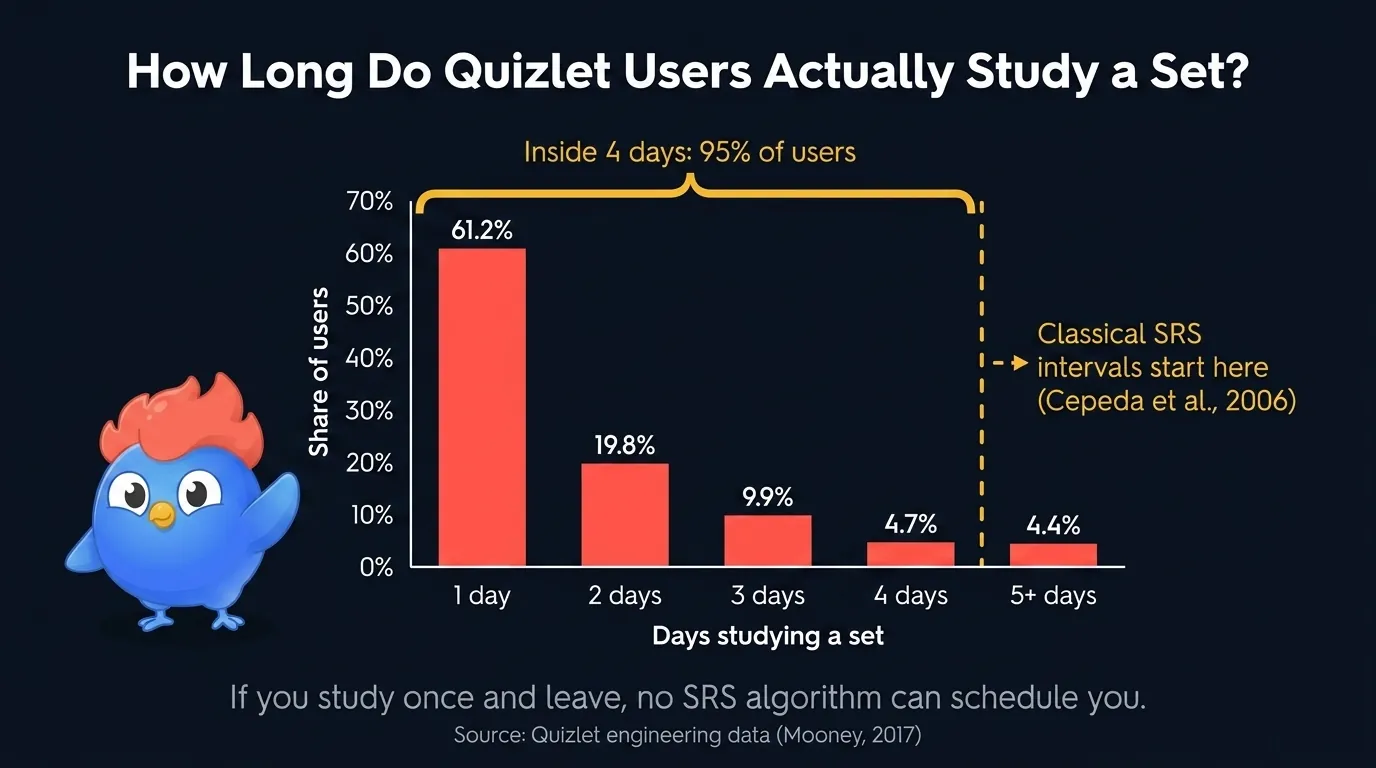 Histogram of Quizlet study duration per set: 60% of users study a set on 1 day, 20% on 2 days, 10% on 3 days, 5% on 4 days, 5% on 5+ days (Quizlet engineering 2017). Classical SRS starts at day 7