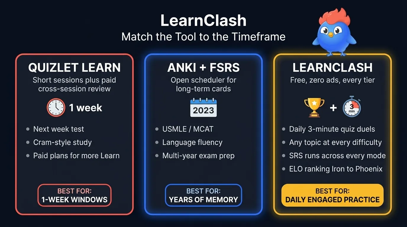 Matriz de decisión de 3 tarjetas: Quizlet para sesiones de atracón de 1 semana en Coral, Anki para años de memorización seria incluyendo USMLE y fluidez en un idioma en Azul Eléctrico, LearnClash para duelos de quiz diarios de 3 minutos con SRS y ranking ELO en Oro