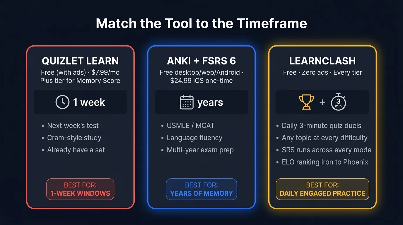 Decision matrix 3-column card: Quizlet for 1-week cram sessions in Coral, Anki for years of serious memorization including USMLE and language fluency in Electric Blue, LearnClash for daily engaged 3-minute quiz duels with SRS and ELO ranking in Gold