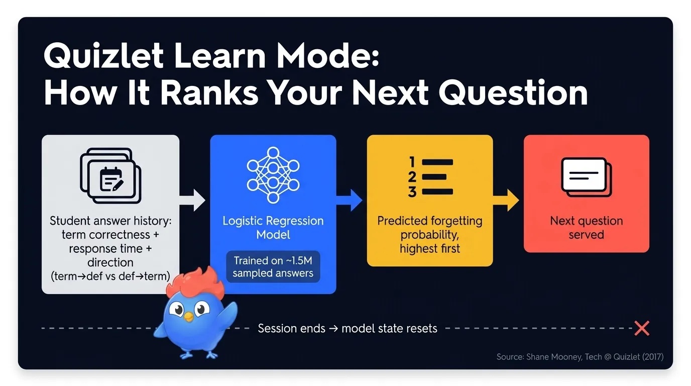 Algorithm flow diagram: student answer history feeds into a Quizlet logistic regression model, which predicts forgetting probability per term, ranks terms, and picks the next question, trained on 1.5 million sampled answers