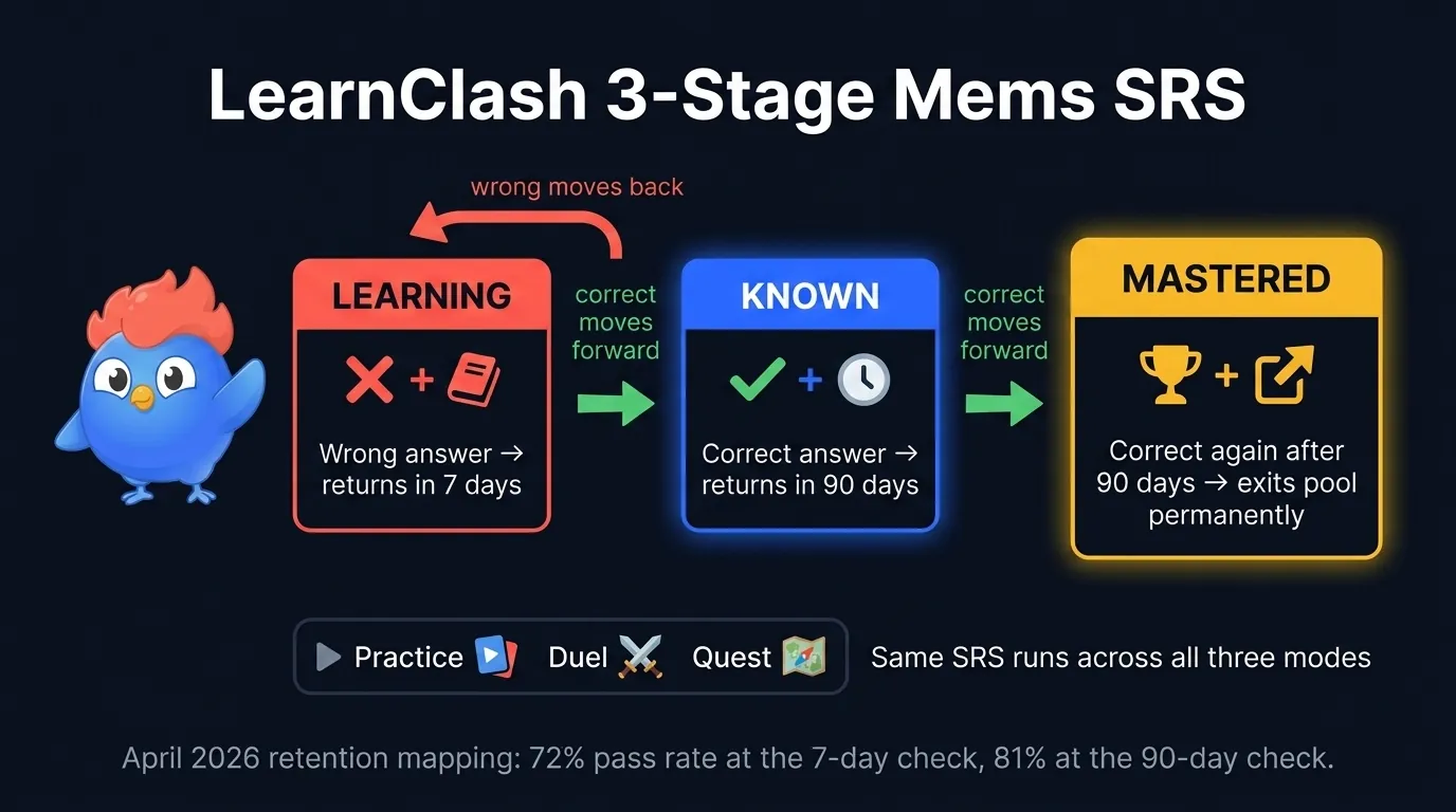 Diagrama de pipeline de tres etapas del SRS de LearnClash: Etapa 0 Aprendiendo respuesta errónea vuelve en 7 días en Coral, Etapa 1 Conocido respuesta correcta vuelve en 90 días en Azul Eléctrico, Etapa 2 Dominado sale del pool en Oro, corre en modos Práctica, Duelo y Misión