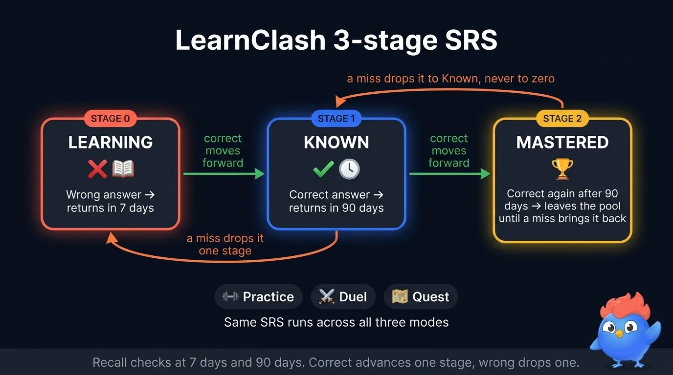 Dreistufiges Pipeline-Diagramm des LearnClash-SRS: Stufe 0 Lernen falsche Antwort kehrt in 7 Tagen in Koralle zurück, Stufe 1 Bekannt richtige Antwort kehrt in 90 Tagen in Elektrisch-Blau zurück, Stufe 2 Gemeistert verlässt den Pool in Gold, läuft in Übung, Duell und Quest-Modi