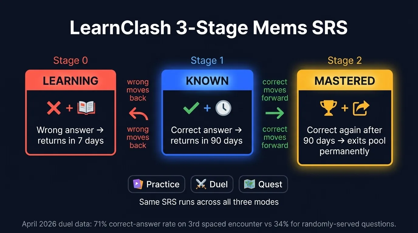 Three-stage pipeline diagram of the LearnClash Mems SRS: Stage 0 Learning wrong answer returns in 7 days in Coral, Stage 1 Known correct answer returns in 90 days in Electric Blue, Stage 2 Mastered exits the pool permanently in Gold, runs across Practice and Duel and Quest modes