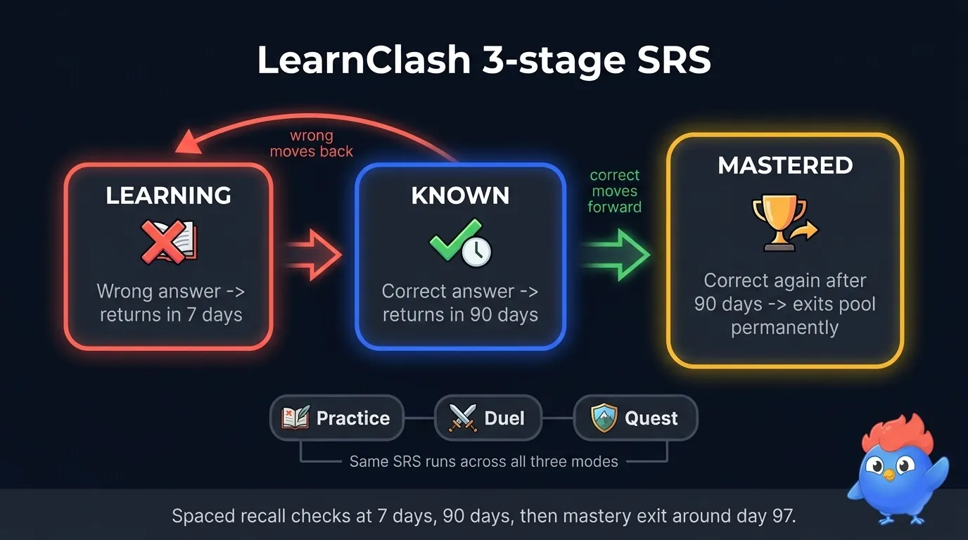 Three-stage pipeline diagram of the LearnClash SRS: Stage 0 Learning wrong answer returns in 7 days in Coral, Stage 1 Known correct answer returns in 90 days in Electric Blue, Stage 2 Mastered exits the pool permanently in Gold, runs across Practice and Duel and Quest modes