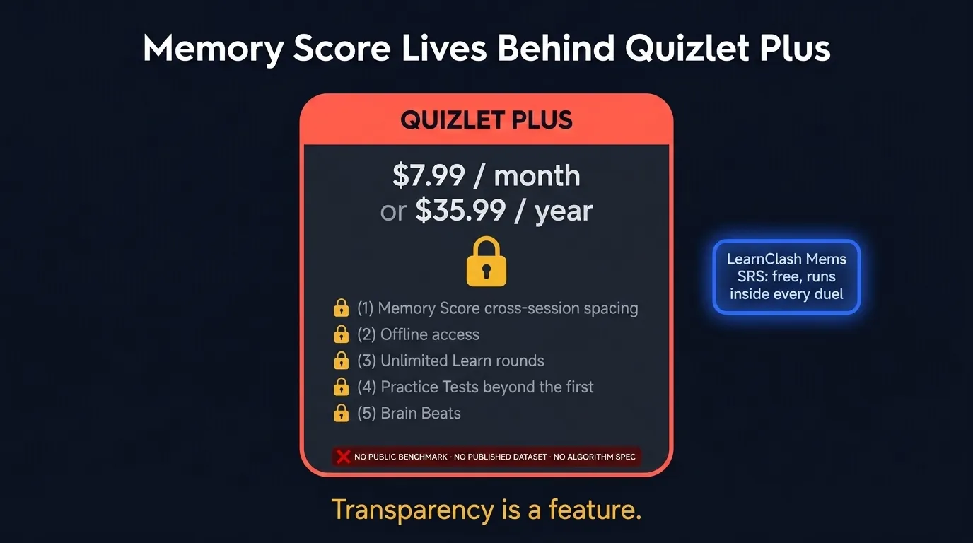 Quizlet Plus paywall illustration: padlock over locked feature list including Memory Score cross-session spacing, offline access, unlimited Learn rounds, practice tests, and Brain Beats, priced at $7.99 per month or $35.99 per year