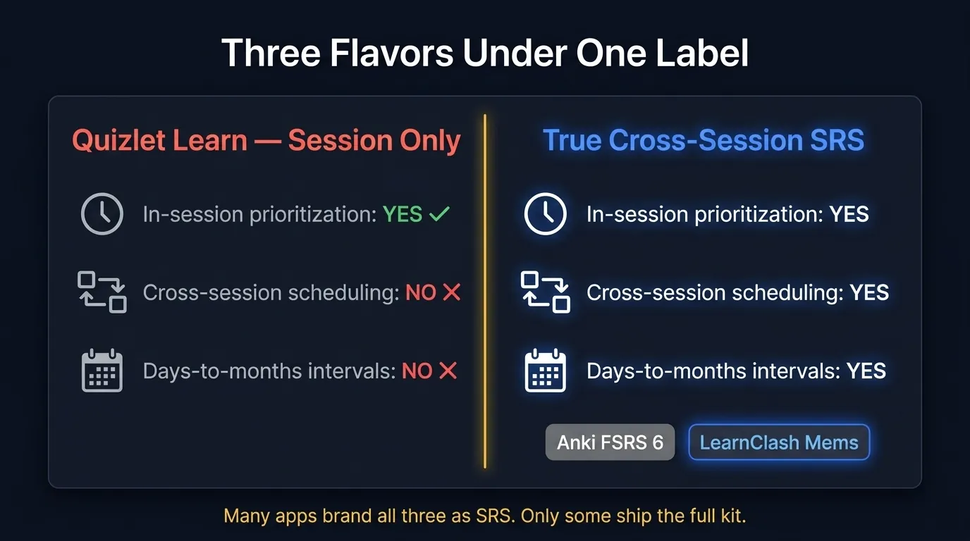 Split-card infographic comparing Quizlet Learn session spacing (basic, session-scoped, free) with true cross-session SRS (Anki FSRS 6 full scheduling, LearnClash 3-stage Mems, days to months intervals)