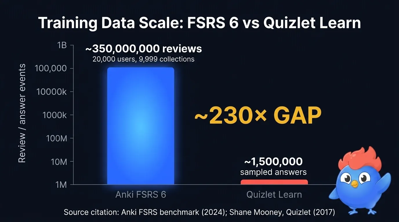 Stacked bar chart comparing training data scale: FSRS 6 bar at 350 million reviews in Electric Blue dwarfs the 1.5 million answers Quizlet Learn bar in Coral, with a ratio label reading approximately 230 times gap