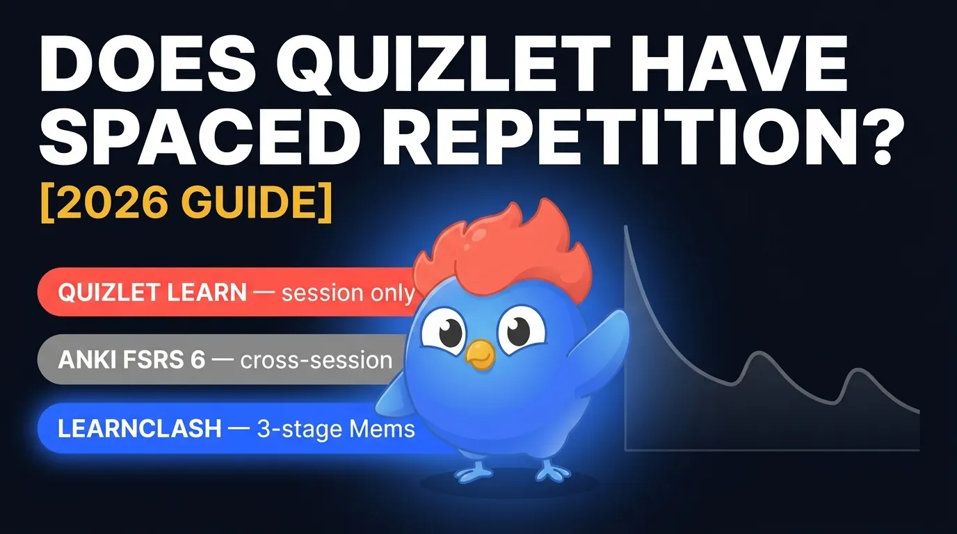 Does Quizlet have spaced repetition: Quizlet Learn mode session spacing trained on 1.5 million answers vs Anki FSRS 6 cross-session SRS trained on 350 million reviews vs LearnClash 3-stage Mems SRS built into competitive quiz duels