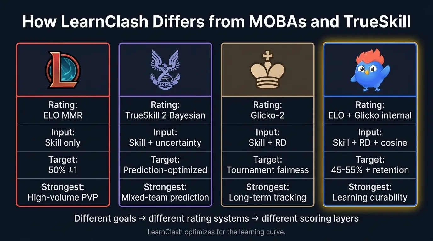 Four column comparison table showing rating system matchmaking input win rate target and retention emphasis across League of Legends with raw ELO MMR and 50 percent target Halo with TrueSkill 2 Bayesian and 68 percent prediction accuracy chess federations with Glicko 2 and tournament focus and LearnClash with ELO plus Glicko inactivity plus category cosine and 45-55 band plus retention