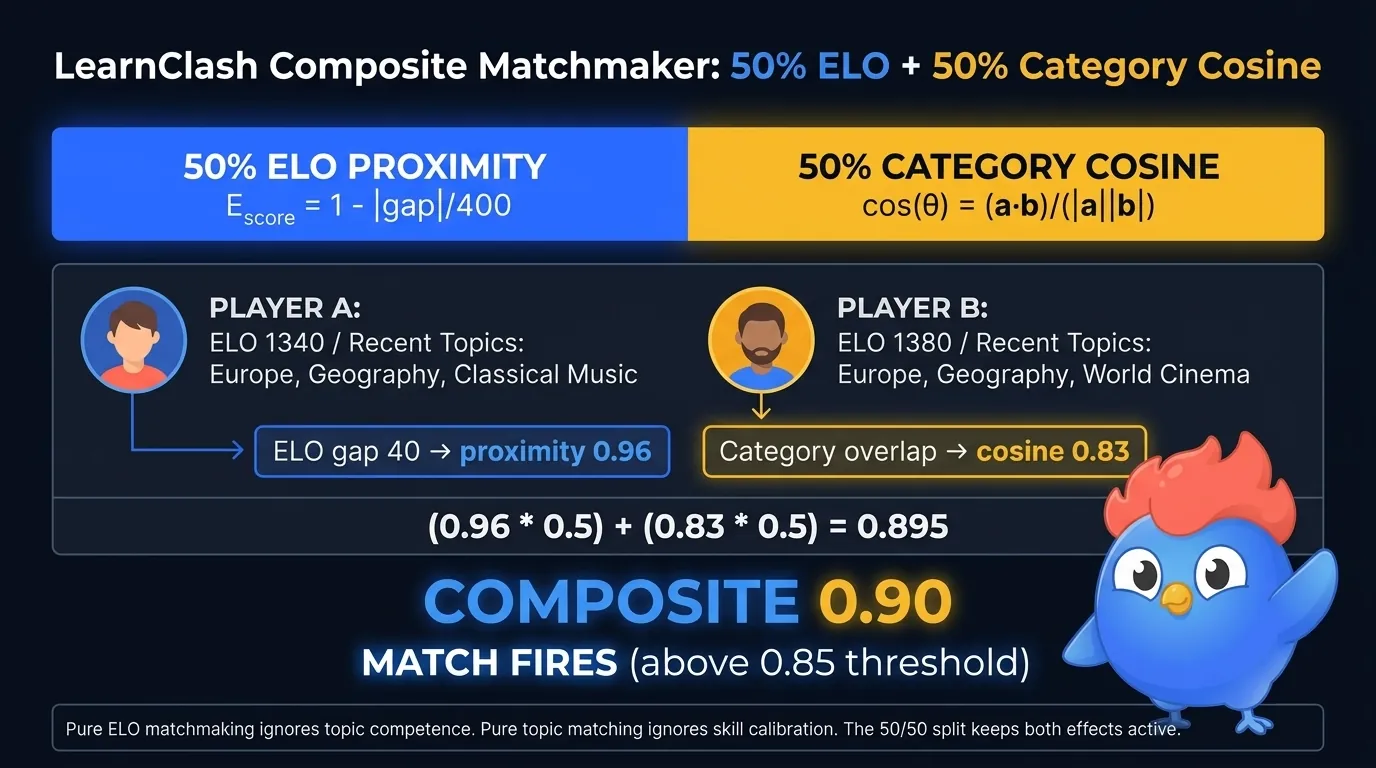 Composite matchmaker scoring breakdown showing 50 percent ELO proximity plus 50 percent category cosine similarity formula with worked example of two players 40 ELO points apart with 0.85 category overlap producing 0.96 composite score above 0.85 fire threshold