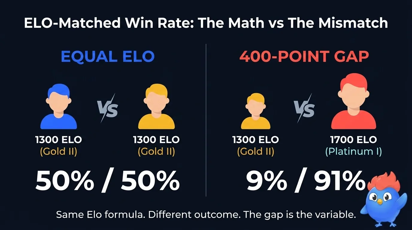 Deux échelles côte à côte comparant un duel à ELO égal 1 300 contre 1 300 produisant 50 % de probabilité de victoire face à un duel mal apparié 1 300 contre 1 700 produisant 9 % de probabilité pour le joueur plus faible