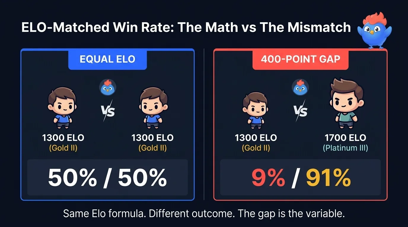 Two ladders side by side comparing equal-ELO duel at 1300 vs 1300 producing 50 percent win probability against mismatched duel at 1300 vs 1700 producing 9 percent win probability for the lower-rated player