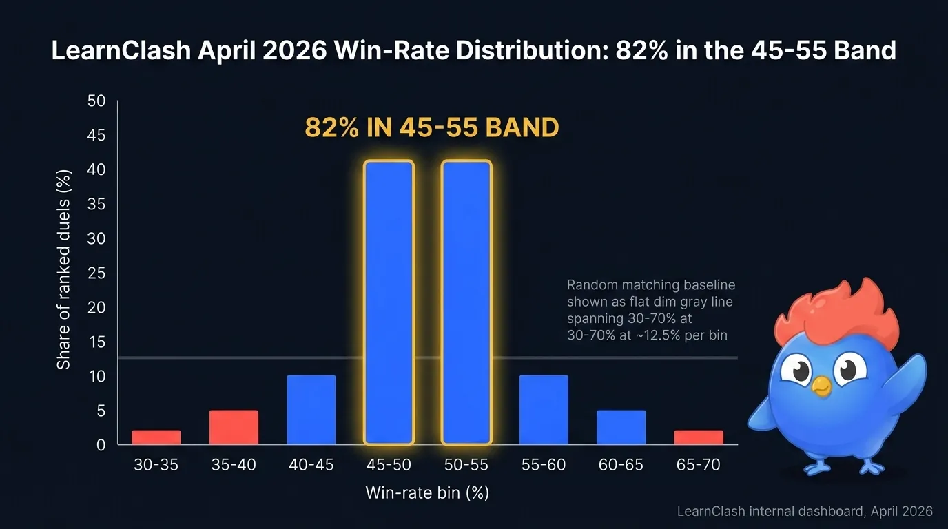 Histogram of April 2026 LearnClash ranked duel win rate distribution with x-axis 30 to 70 percent in 5 percent bins and y-axis percent of ranked duels showing fat 45-50 and 50-55 bins at 41 percent each and thin tails at 30-35 and 65-70 at 2 percent each