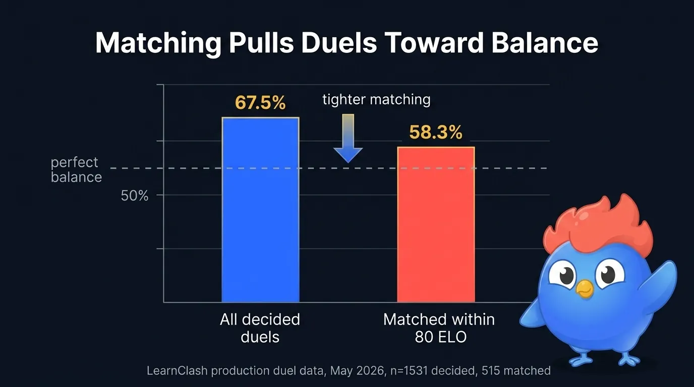 Comparaison à barres du taux de victoire du joueur le mieux classé dans les duels classés LearnClash : 67,5 pour cent sur tous les duels décidés contre 58,3 pour cent quand les deux joueurs sont appariés à moins de 80 ELO d'écart, montrant qu'un appariement plus serré rapproche les résultats de l'équilibre