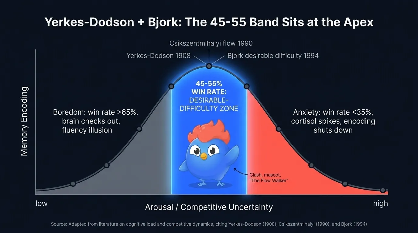 Yerkes-Dodson inverted-U curve overlay showing arousal versus performance with LearnClash 45-55 win-rate band marked at the apex, Bjork desirable-difficulty zone shaded, boredom region above 65 percent win rate and anxiety region below 35 percent