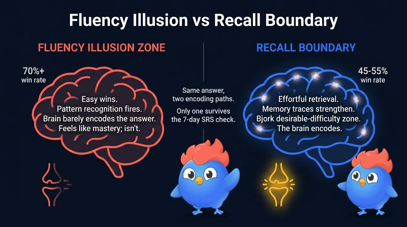 Side-by-side comparison of fluency illusion zone where players cruise above 65 percent win rate and feel mastery without encoding versus the recall boundary at 45-55 where retrieval succeeds with effort