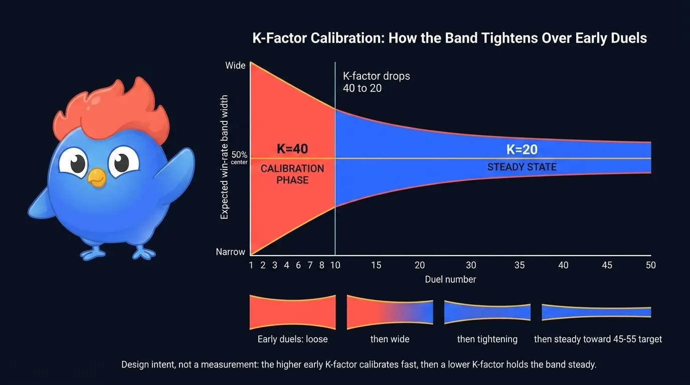Diagramme opposant la phase K-Facteur 40 sur les 10 premiers duels d'un nouveau joueur, où le classement oscille largement, à la phase K-Facteur 20 à partir du duel 11, où le classement bouge à mi-vitesse et la zone de taux de victoire se resserre