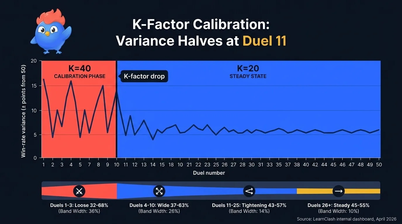 Line chart showing K-factor 40 phase in duels 1 through 10 with win-rate variance plus or minus 15 percentage points from 50 versus K-factor 20 phase from duel 11 onward with variance compressing to plus or minus 5 percentage points showing the calibration tightening curve