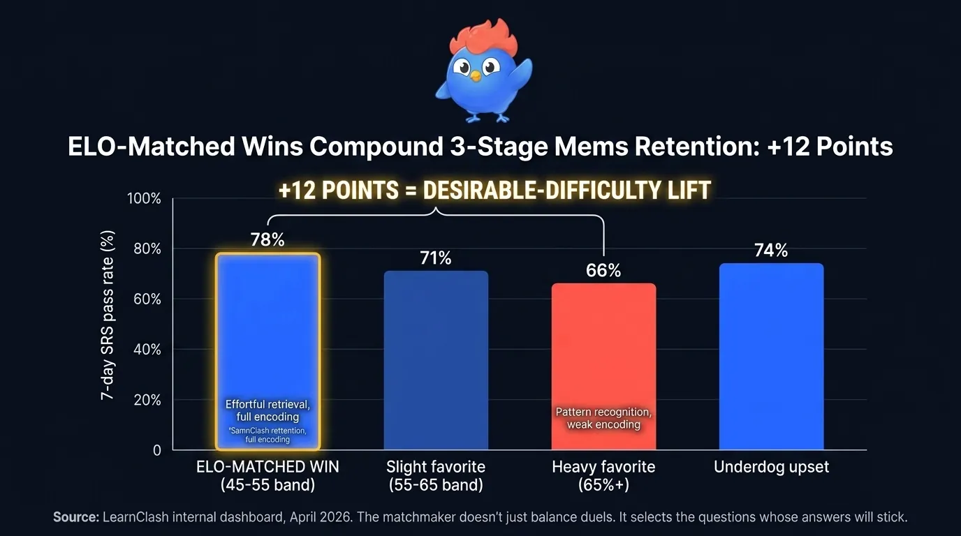 Bar comparison chart showing 7-day SRS pass rate at 78 percent after ELO-matched duel wins versus 66 percent after ELO-mismatched duel wins with 12 percentage point gap labeled desirable-difficulty lift in April 2026 LearnClash data