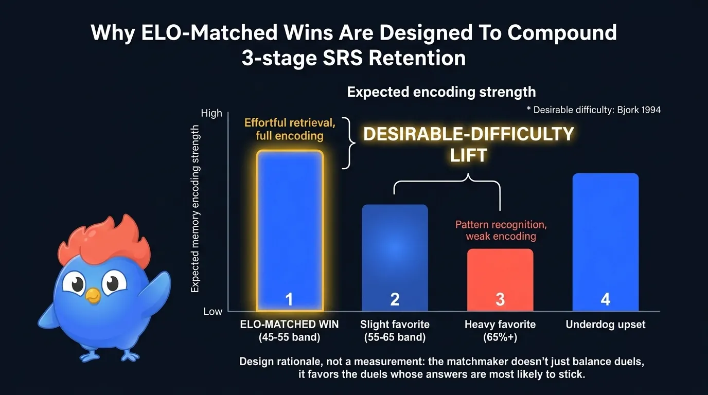 Diagramme opposant une victoire appariée par compétence, gagnée par un rappel laborieux à la frontière du rappel, à une victoire écrasante répondue par reconnaissance de schéma, montrant pourquoi la première s'encode plus durablement que la seconde