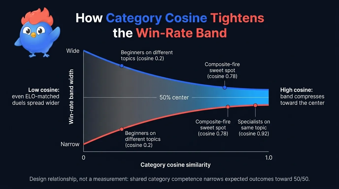 Diagramme montrant la relation entre similarité cosinus de catégorie et finesse de la zone de taux de victoire : un fort recoupement comprime les résultats vers l'équilibre ; un faible recoupement laisse la familiarité de sujet contaminer l'appariement par classement seul et élargit la dispersion