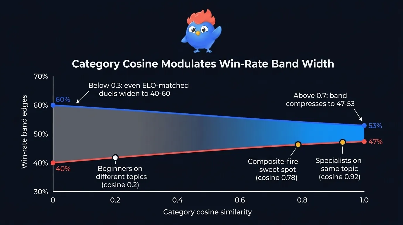 Scatter plot showing relationship between category cosine similarity on x-axis from 0 to 1 and win-rate band tightness on y-axis with tight cluster around 47-53 percent at cosine above 0.7 and wider spread of 40-60 percent at cosine below 0.3