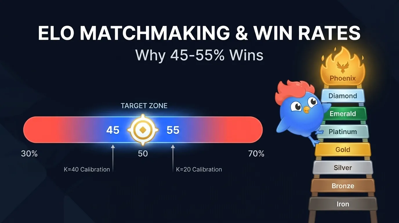 ELO Matchmaking & Win Rates: Why Skill Matching Wins [2026]