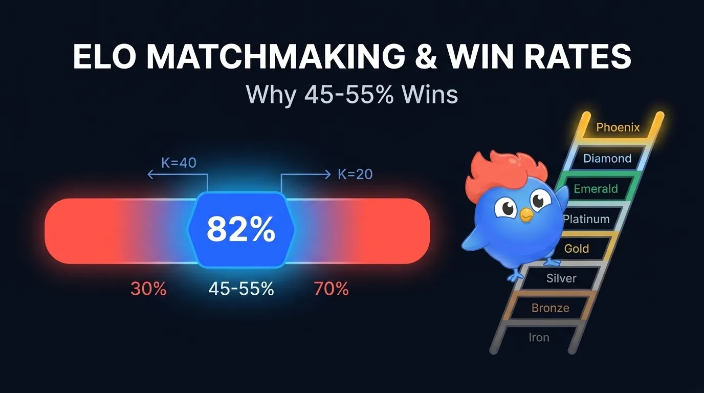ELO matchmaking and win rates: 45-55% band visualization with LearnClash Clash mascot climbing the 8-tier ladder from Iron to Phoenix, K-factor 40-then-20 calibration overlay