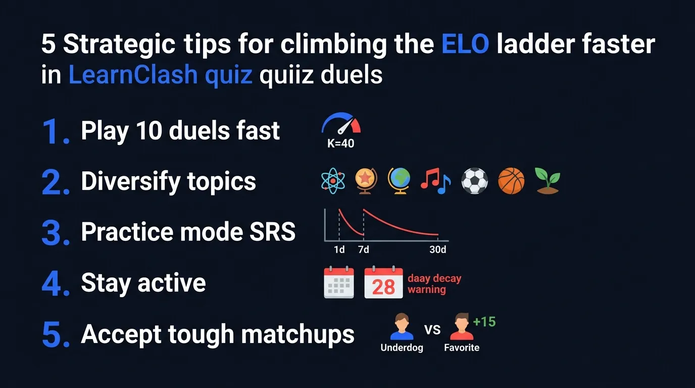 5 strategies to climb the ELO ladder: play 10 duels fast (K=40), diversify across 6 topics, use SRS practice mode (1d/7d/30d intervals), stay active (avoid 28-day decay), accept tough matchups (underdog wins pay +15)