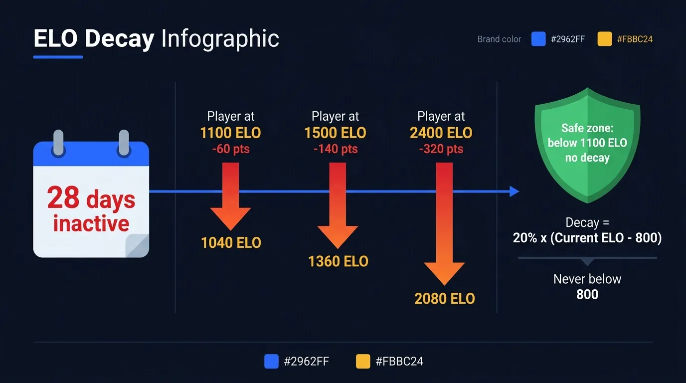 ELO decay mechanics showing 28-day trigger, 20% decay rate, and worked examples for players at ELO 1100, 1500, and 2400