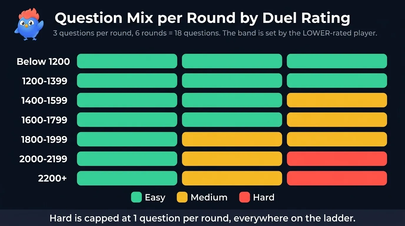 Mélange de difficulté des questions selon la moyenne de classement du duel : sous 1 200, 3 questions faciles par manche, durcissant par paliers de 200 points jusqu'à 3 questions difficiles par manche à partir de 2 200
