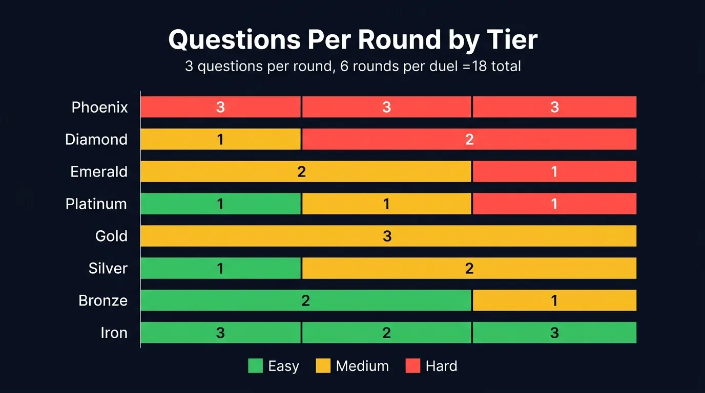 Question difficulty distribution per ELO tier showing Iron gets 3 easy questions per round scaling up to Phoenix with 3 hard questions per round