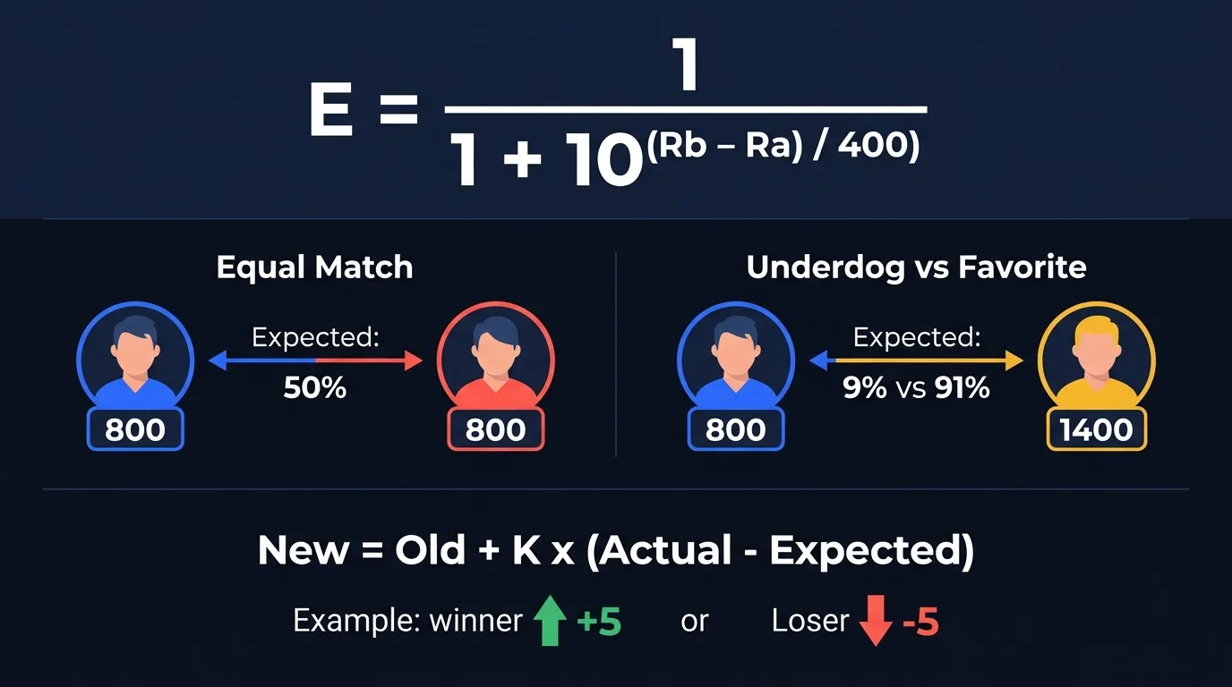 ELO expected score formula showing the calculation 1/(1+10^((Rb-Ra)/400)) with worked examples for a 1200-rated player versus a 1000-rated opponent