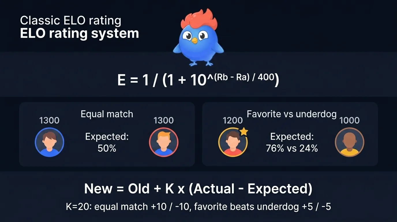 ELO expected score formula showing the calculation 1/(1+10^((Rb-Ra)/400)) with worked examples for a 1200-rated player versus a 1000-rated opponent