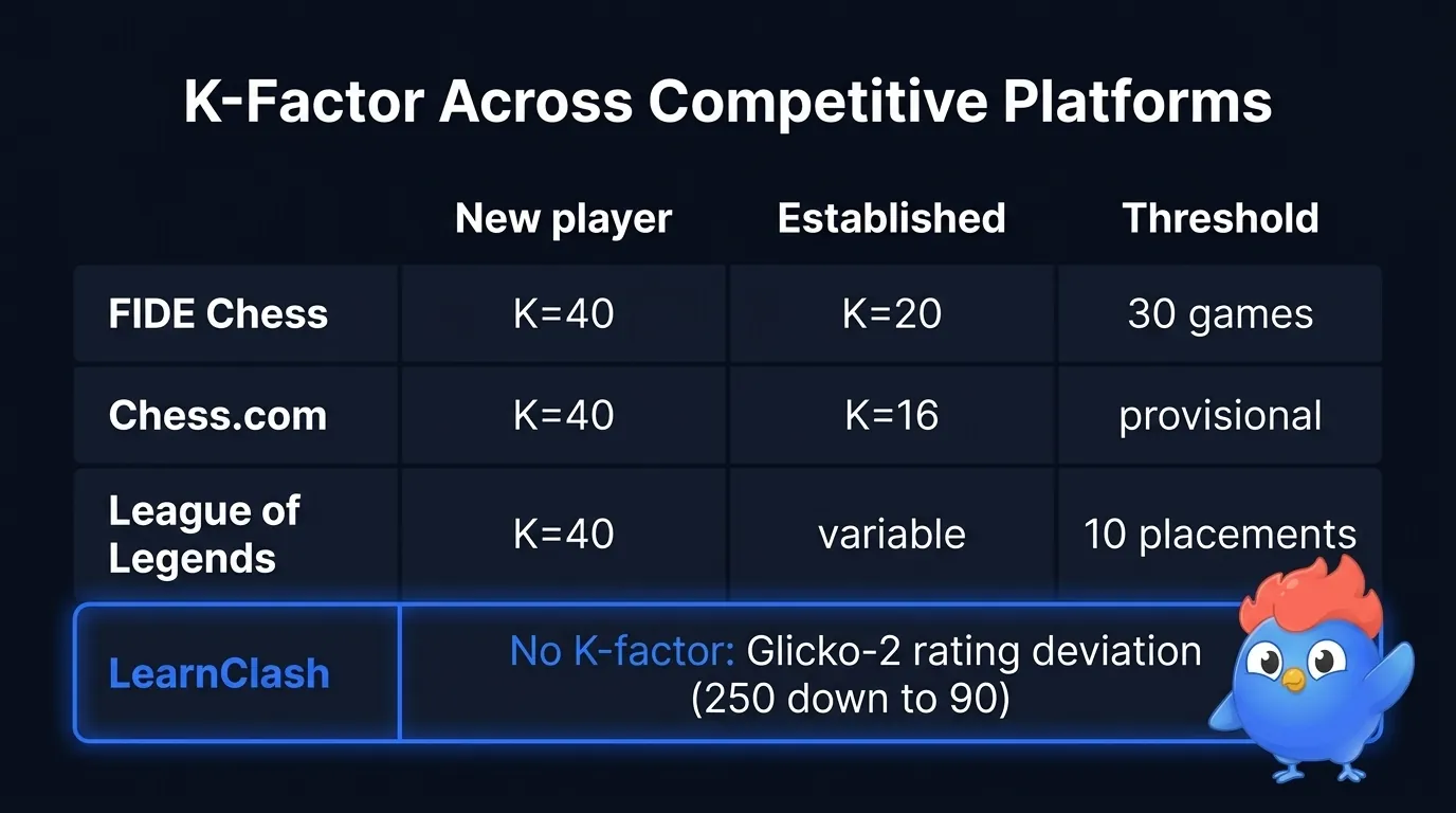 Comparaison des facteurs K entre plateformes de classement classiques : FIDE Échecs K=40/20, Chess.com K=40/16, League of Legends K=40/variable, et une ligne LearnClash en surbrillance : pas de facteur K, déviation Glicko-2 (de 250 à 90)