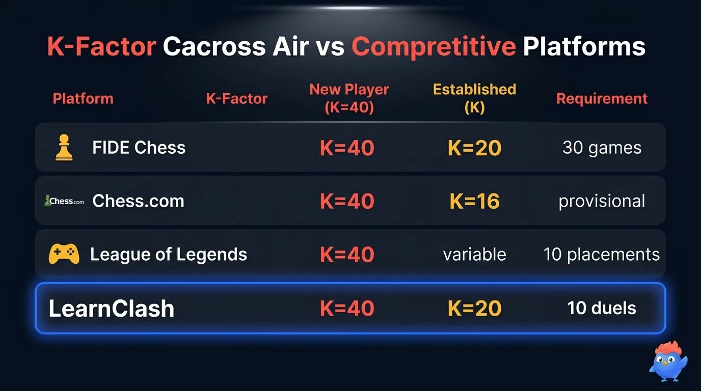 K-factor comparison across platforms: FIDE Chess K=40/20, Chess.com K=40/16, League of Legends K=40/variable, LearnClash K=40/20
