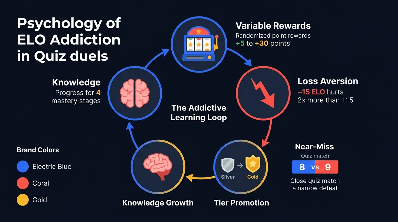 The addictive ELO loop: variable rewards (+5 to +30 points), loss aversion (losses hurt 2x), near-misses (8 vs 9 scores), tier promotions (Silver to Gold), and knowledge growth through 4 SRS mastery stages
