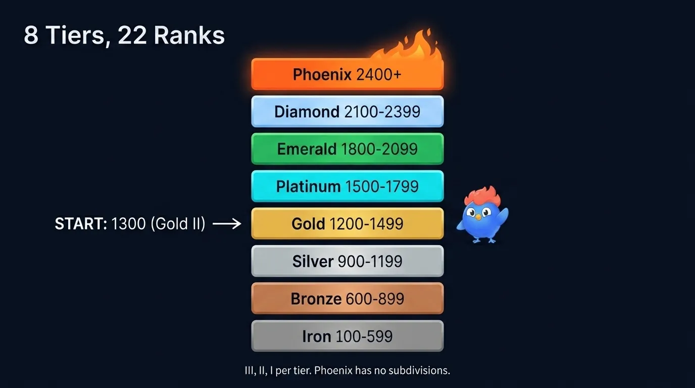 LearnClash 8-tier ELO ladder from Iron (100) through Bronze, Silver, Gold, Platinum, Emerald, Diamond to Phoenix (2400+) with 22 total subdivisions