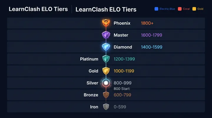 What is LearnClash?: 8 tiers from Iron to Phoenix
