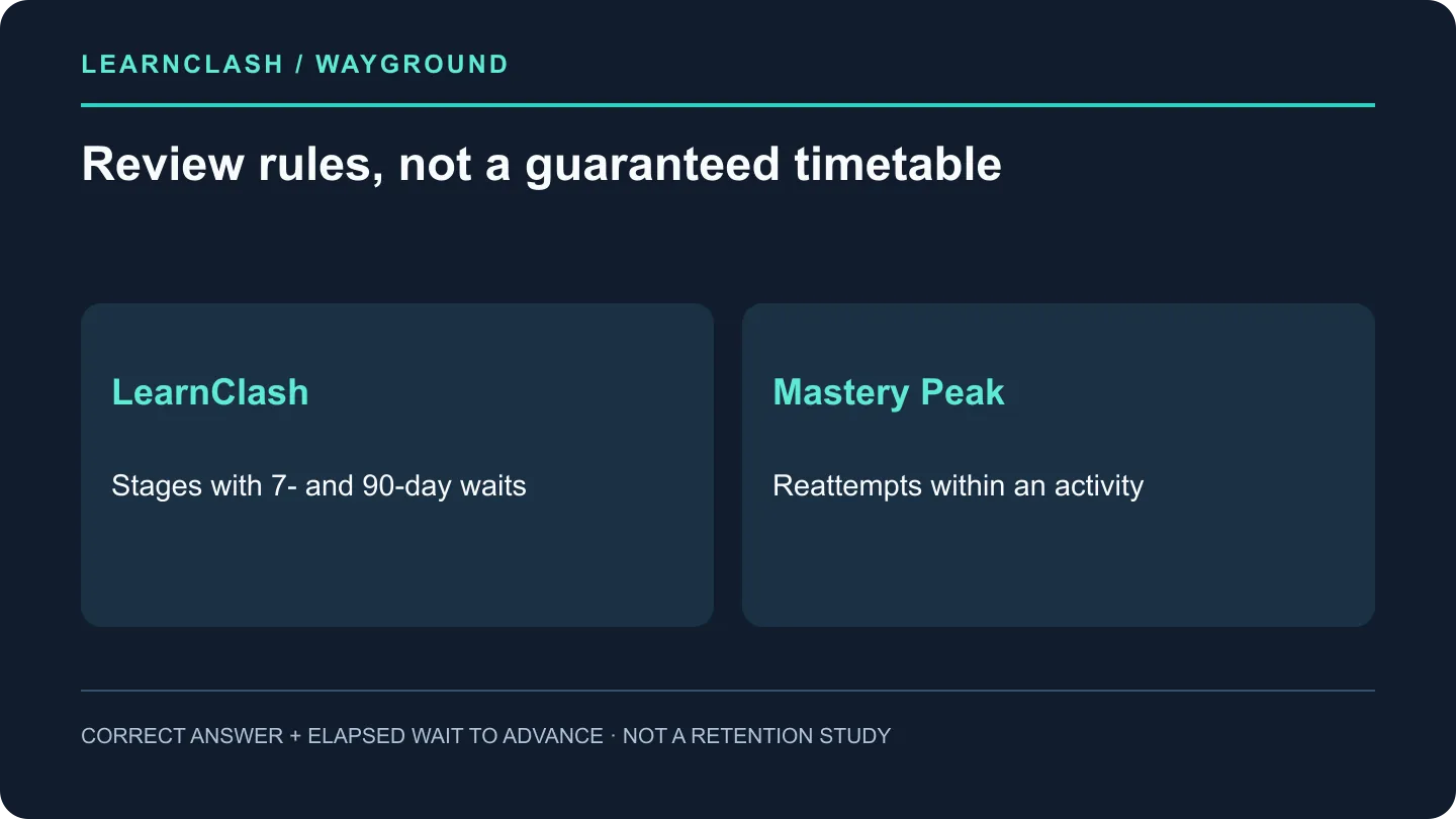 Learning science comparison: LearnClash's spaced repetition timeline showing 7-day and 90-day review intervals across sessions vs Quizizz's Mastery Peak mode retrying wrong answers within a single session