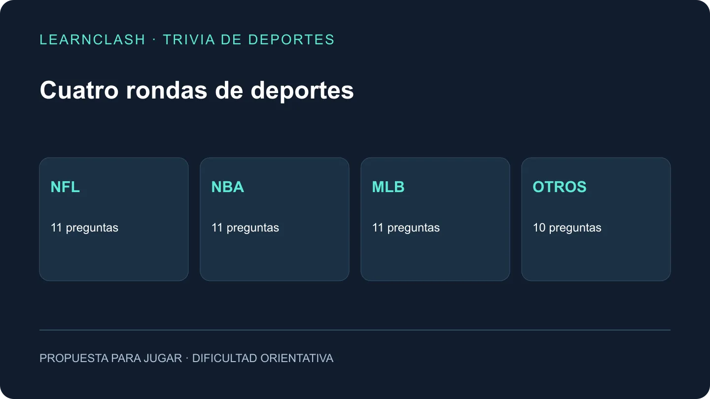 Cuatro rondas de preguntas: once de NFL, once de NBA, once de MLB y diez de historia olímpica y otros deportes.